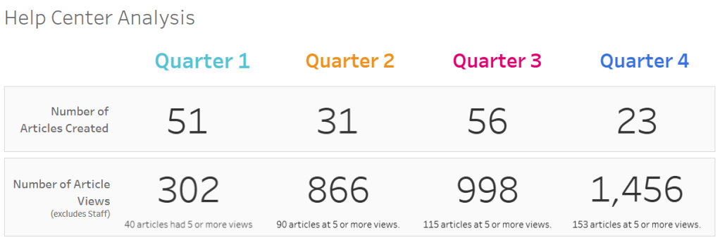Help Center User Analysis